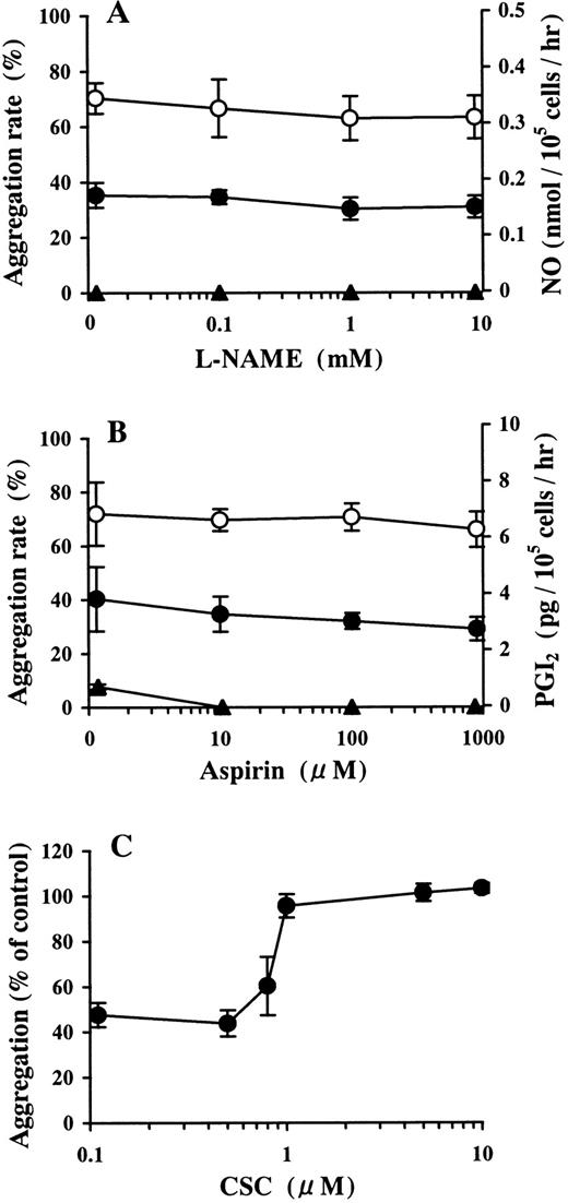 Fig. 3. Involvement of the NO, PGI2, and Ado receptor in the inhibition of ADP-induced platelet aggregation by AMP preincubated on HUVECs. / HUVEC-containing wells and blank wells were treated with (A) 0.1-10 mmol/L L-NAME or (B) 0.01-1 mmol/L aspirin. After washing, the wells were incubated with 30 μmol/L AMP at 37°C for 15 minutes. The inhibitory activity of the AMP buffer preincubated on HUVECs against ADP-induced platelet aggregation was examined. ● and ○ denote the AMP buffer preincubated on HUVECs and blank wells, respectively. The concentrations of NO (panel A, ▴) and PGI2 (panel B, ▴) in the buffer incubated on HUVECs are also shown. The results are the mean ± SD of 3 separate experiments. (C) HUVEC-containing wells and blank wells were treated with 30 μmol/L AMP at 37°C for 15 minutes. CSC, a selective A2a receptor antagonist, was added with the AMP-containing buffer preincubated on HUVECs to PRP in 10-fold dilution immediately before activation by ADP (final concentration, 2 μmol/L). The results are the mean ± SD of 3 separate experiments.