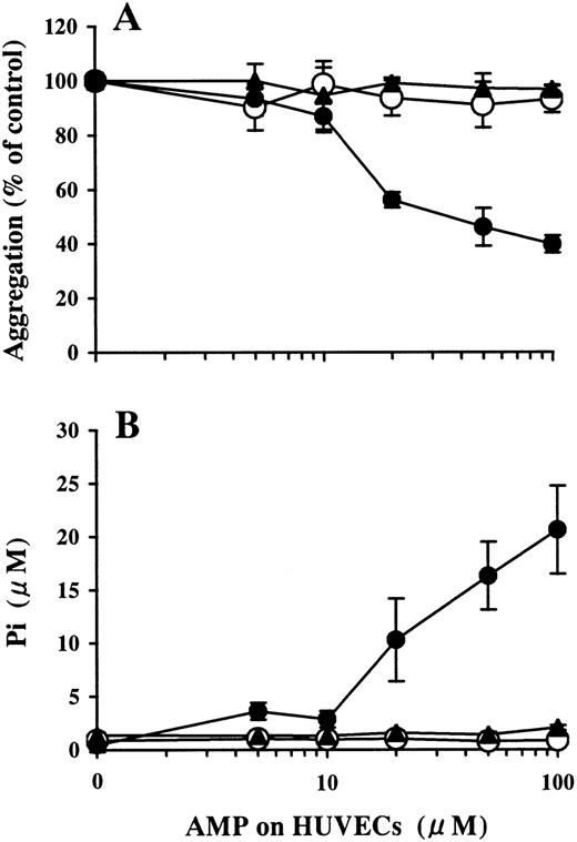 Fig. 4. Involvement of ecto-5′-NT in the inhibition of ADP-induced platelet aggregation by AMP preincubated on HUVECs. / HUVEC-containing wells and blank wells were pretreated with 100 μmol/L APCP, an inhibitor of ecto-5′-NT, then incubated with a phosphate-free buffer containing 1-100 μmol/L AMP at 37°C for 15 minutes. (A) The inhibitory activity of the AMP buffer preincubated on HUVECs for ADP-induced platelet aggregation (●) was completely blocked by the treatment of HUVECs with APCP (▴) to the levels found for the blank wells (○). The results are the mean ± SD of 3 separate experiments. (B) Pi was liberated on HUVECs in a dose-dependent manner relative to the concentration of the AMP added (●). The treatment of the HUVECs with APCP completely inhibited Pi liberation from AMP (▴), comparable to the results from the blank wells (○). The results are the mean ± SD of 3 separate experiments.