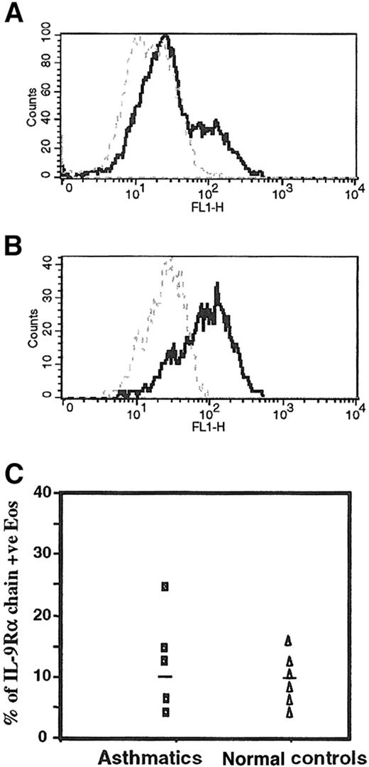 Fig. 2. Surface expression of IL-9R on human peripheral blood eosinophils. / (A) Highly purified peripheral blood eosinophils and (B) eosinophil-differentiated HL-60 cell lines were analyzed with a mouse affinity purified mAb antihuman IL-9R–α chain (5 μg/mL isotype IgG1) (solid line) followed by a FITC-conjugated goat antimouse IgG (dilution 1:200). Mouse IgG1 (5 μg/mL clone MOPC-1) was used as an isotype-matched control antibody (broken line). (C) The surface expression of IL-9R–α showed no significant difference between asthmatics and normal (nonasthmatic) controls using flow cytometry analysis (P > .05). Flow cytometry analysis was performed as described in “Materials and methods.” +ve, positive; FL1, fluorescence 1.