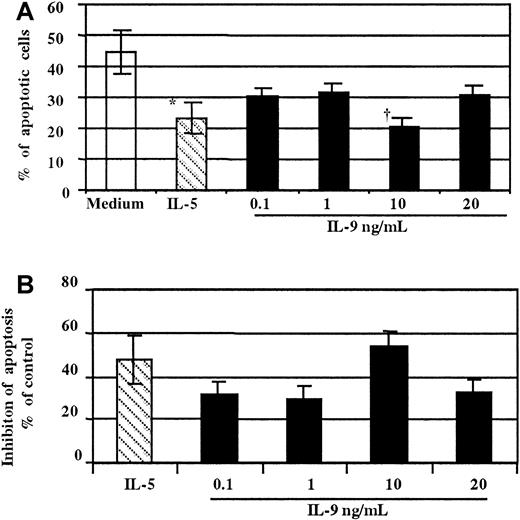 Fig. 4. Concentration-dependent effect of IL-9 on eosinophil survival. / (A) Cells stimulated with IL-5 (▧,10 ng/mL) were used as a positive control (*P < .05). Freshly purified peripheral blood eosinophils stimulated for 18 hours with a graded amount of IL-9 (▪) showed fewer apoptotic cells compared to medium alone (■, †P < .01 at 10 ng/mL of IL-9). (B) Data from panel A are presented as the percentage of inhibition compared to the control (medium alone). The assays were performed in duplicate on eosinophils from the same donor. These results are representative of 3 independent experiments performed under the same conditions.