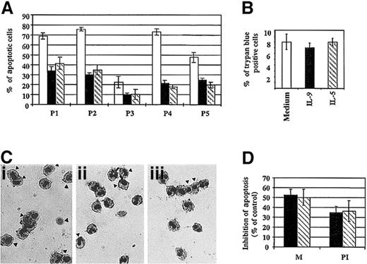 Fig. 5. Effect of IL-9 on eosinophil survival. / (A) Percentage of apoptotic eosinophils from different patients treated for 18 hours with IL-9 (solid bar), IL-5 (broken bar), or medium alone (open bar). Morphological assessment was performed as described in “Materials and methods.” (B) There was no significant difference in cell viability observed between the 3 culture conditions at 18 hours, as assessed by trypan blue exclusion. (C) Morphological alteration of nuclei was evaluated by Diff Quick staining. Freshly purified peripheral blood eosinophils stimulated with 10 ng/mL IL-9 (panel ii) or IL-5 (panel iii) showed less apoptotic cells (indicated by arrows) compared to medium alone (panel i). (D) Similar results were obtained using either morphology assessment (M) or DNA fragmentation assay using PI and flow cytometry analysis. DNA fragmentation was assessed by analysis of the staining characteristics of fixed permeabilized cells exposed to the DNA-binding dye, PI. Analysis was performed by flow cytometry on a FACScan machine. The data are the mean ± SD of 3 independent experiments.
