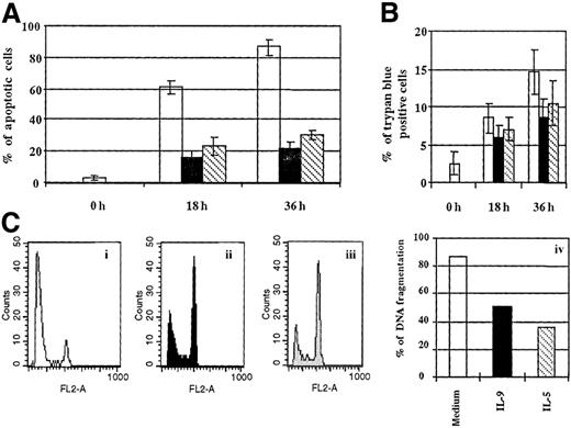 Fig. 6. IL-9 increases eosinophil survival. / (A) Eosinophils were cultured as described in Figure 5 for 18 and 36 hours. Morphological alterations of (A) nuclei and (B) trypan blue exclusion were determined as described in Figure 5. A significant difference in the percentage of apoptotic cells was observed between cells cultured with IL-9, IL-5, and medium at 18 hours as well as 36 hours (P < .05). The percentage of trypan blue cells is significantly decreased in IL-5– or IL-9–treated cells compared to medium only at 36 hours of culture (P < .05). (C) DNA fragmentation was determined by DNA staining as described in Figure 5D. Eosinophils were cultured with 10 ng/mL each (i) medium alone, (ii) IL-9, and (iii) IL-5 for 36 hours. (iv) The values are representative of 3 independent experiments.