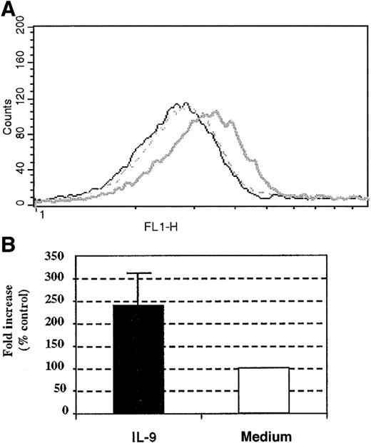 Fig. 7. Effect of IL-9 stimulation on human eosinophil IL-5R–α chain surface expression. / (A) Increased surface expression of IL-5R–α on human peripheral blood eosinophils. (B) The results from 3 other individual experiments given as the means of fold increase ± SD. The IL-5R–α chain surface expression was performed with anti–IL-5R–α chain mAb at 18 hours following stimulation with 10 ng/mL IL-9 (bold line) or control stimulation (broken line). Mouse IgG1 (5μg/mL clone MOPC-1) was used as an isotype-matched control antibody (thin line).