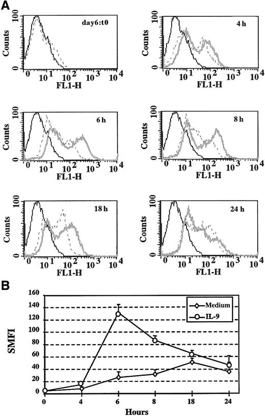 Fig. 9. Effect of IL-9 on terminal differentiation of the HL-60 cell line. / (A) The time course of the IL-5R–α chain expression on the HL-60 cell line in the presence of IL-9. The HL-60 cell line was differentiated toward eosinophils as described in “Materials and methods” and examined for the presence of IL-5R–α by flow cytometry. We added 10 ng/mL IL-9 or the vehicle control (medium alone) to medium at day 6 (t0 = time 0). The surface expression of the IL-5R–α chain was investigated at 4, 6, 8, 18, and 24 hours following IL-9 stimulation (bold line) or control stimulation (broken line) using mAb anti–IL-5R–α. The IgG1 control isotype is also shown (thin line). (B) The increase in the mean ± SD of SMFI with 10 ng/mL IL-9 over control stimulation. The maximal effect of IL-9 was observed after 6 hours of stimulation. The results represent the mean ± SD of 2 independent experiments.