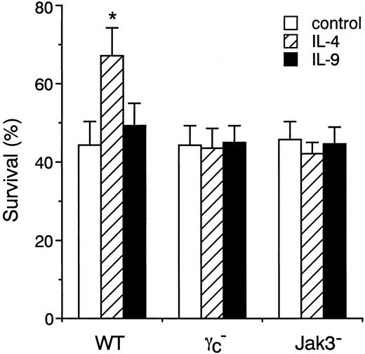 Fig. 12. IL-4 enhances the survival of peritoneal mast cells through γc- and Jak3-dependent signaling. / Peritoneal cells from WT, γc−, and Jak3− mice were cultured in the presence of IL-4 or IL-9 for 24 hours, and cell viability of c-kit+ cells was determined by FACS as described in “Materials and methods.” Data are means ± SD for 4 mice in each group. The mean value of IL-4–stimulated peritoneal mast cells is significantly different from the mean value of control peritoneal mast cells in WT mice. *P < .01.