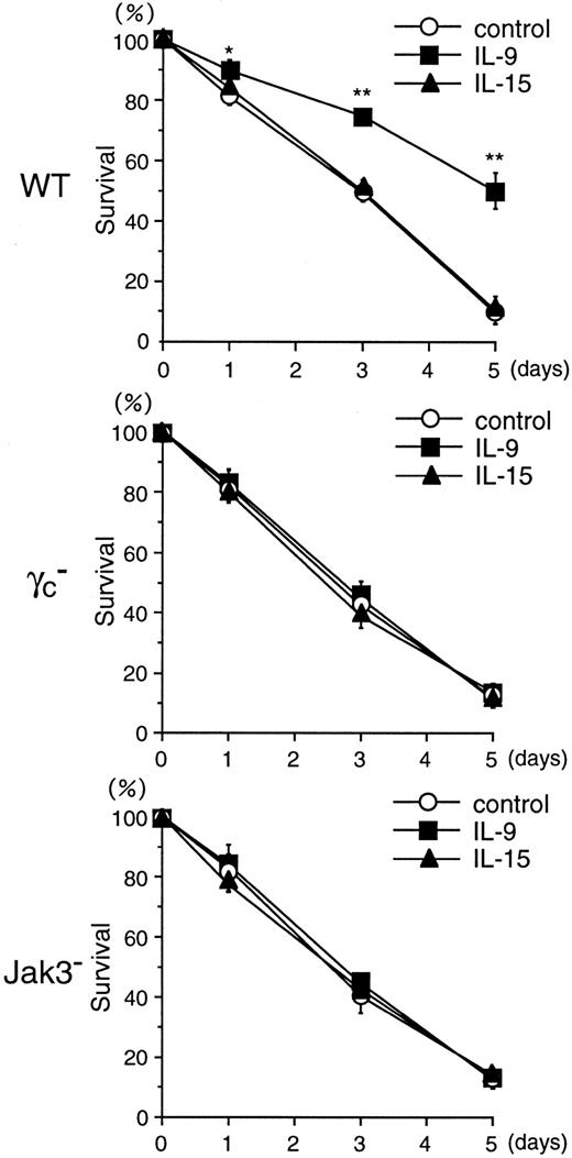 Fig. 11. IL-9 induces the survival of BMMCs through γc- and Jak3-dependent signaling. / BMMCs from WT, γc−, and Jak3−mice were cultured in the absence of IL-3 for 5 days, and cell viability was determined by FACS using PI (5 μg/mL) at days 0, 1, 3, and 5. Where indicated, recombinant murine IL-9 or recombinant human IL-15 was added at 20 ng/mL. Data are means ± SD for 5 mice in each group. *P < .05, **P < .005.