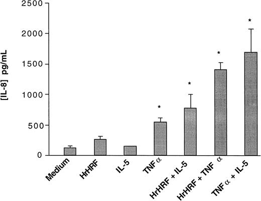 Fig. 1. Augmentation of interleukin (IL) 8 production in eosinophils primed with granulocyte-macrophage colony-stimulating factor (GM-CSF). / Cells were preincubated in 10 ng/mL GM-CSF. After 30 minutes, aliquots were distributed in wells containing medium, 50 ng/mL tumor necrosis factor α (TNF-α), 50 ng/mL IL-5, 0.7 μmol/L human recombinant histamine-releasing factor (HrHRF), or a combination of these cytokines, as indicated on the x-axis. After 24 hours of culture, supernatants were collected and IL-8 content was determined by enzyme-linked immunosorbent assay (ELISA). *P < .05 compared with cells incubated with medium alone (4 experiments).
