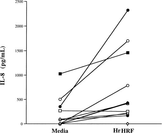 Fig. 2. Induction of IL-8 secretion by HrHRF alone in eosinophils primed with GM-CSF. / Eosinophils were treated with GM-CSF and placed in medium alone or with 0.7 μmol/L HrHRF, and the supernatants were tested for IL-8 content. Twelve experiments using samples from 7 donors are represented. Each experiment is plotted; the same symbol is used to depict samples from the same donor. There was a significant difference in IL-8 production between HrHRF-stimulated cells and controls (P < .03).