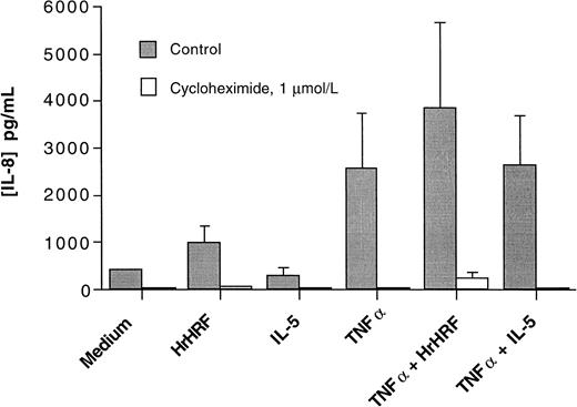 Fig. 4. IL-8 production is dependent on protein synthesis. / Eosinophils were incubated in the presence of GM-CSF and cycloheximide (1 μmol/L; open bars) or GM-CSF alone (closed bars). After 30 minutes, cells were transferred to wells containing the stimuli indicated on the x-axis. Twenty-four hours later, the IL-8 content of the supernatants was determined by ELISA (3 experiments).