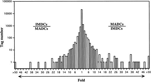 Fig. 2. Comparison of gene expression frequency in IMDCs and MADCs. / A semilogarithmic plot reveals that 44 tags were decreased more than 10-fold in MADCs compared with IMDCs, whereas 71 tags were increased more than 10-fold in MADCs compared with IMDCs. Each number of tags was normalized to 31 837. The relative expression of each transcript was determined by dividing the number of tags observed in IMDCs or MADCs, as indicated. To avoid division by 0, a tag value of 1 for any tag that was not detectable in one sample was used. These ratios are plotted on the abscissa. The number of genes displaying each ratio is plotted on the ordinate.