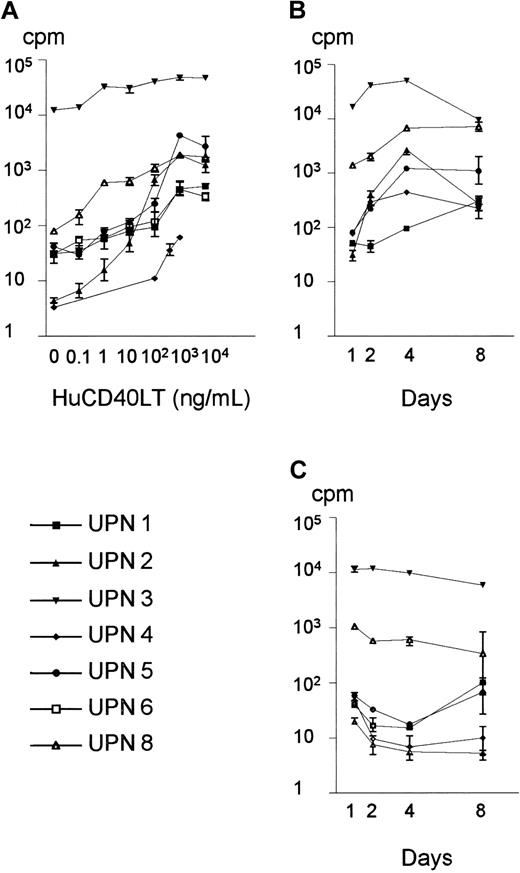 Fig. 1. Dose-response assay and kinetics of huCD40LT stimulation of primary MCL cell cultures. / (A) Dose-response assay: Isolated mononuclear cells from 7 MCL patients were plated at 2 × 106 cells/mL and cultured in the absence or presence of increasing doses of huCD40LT for 4 days. Cultured cells were pulsed with 3HTdR 16 hours before harvest and measurement of thymidine incorporation. The maximal response in the presence of huCD40LT (mean, 8162 cpm; range, 61-48 000 cpm) was obtained at doses between 100 and 1000 ng/mL, and huCD40LT-induced 3HTdR incorporation was significantly higher than in the controls (mean, 1813 cpm; range, 4-12 500 cpm) from doses of 1 ng/mL and above (P = .03, Wilcoxon). Data are shown as mean and range of the triplicate cultures. (B) Kinetics: Mononuclear cells from 6 MCL patients were plated at 2 × 106 cells/mL and cultured in the presence of 400 ng/mL of huCD40LT, and 3HTdR incorporation was measured after 1, 2, 4, or 8 days of culture. The difference between days 1 and day 4 was significant (P < .04, Wilcoxon). Data are shown as mean and range of the triplicate cultures. (C) Spontaneous DNA synthesis: Control cultures were plated at 2 × 106cells/mL in medium alone, and 3HTdR incorporation was measured after 1, 2, 4, or 8 days of culture. No significant spontaneous 3HTdR incorporation could be demonstrated as compared with the stimulated cultures. Data are shown as mean and range of triplicate cultures. UPN indicates unique patient number.