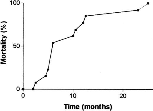 Fig. 3. Cumulative mortality of p190 Bcr/Abl del C transgenic mice that died of diagnosed hematologic malignancies. / Animals include single and double transgenics from both sexes of the no. 4208 line; n = 13.