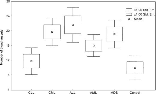 Fig. 2. Number of blood vessels. / This box plot shows significant difference in number of blood vessels among various diseases (P = .0005, Kruskal-Wallis test).