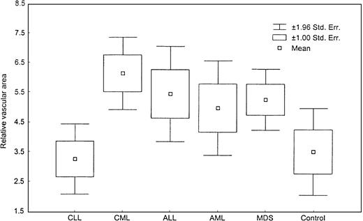 Fig. 3. Relative areas of vascular beds. / This box plot compares the relative area of vascular bed in the bone marrows of various diseases (P = .008, Kruskal-Wallis test).
