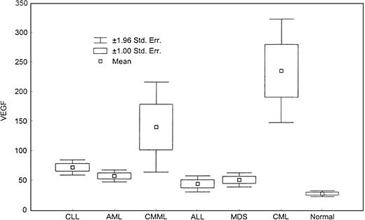 Fig. 4. Levels of VEGF. / This box plot compares median levels of VEGF in various types of leukemia and MDS (P < .0001, Kruskal-Wallis test).