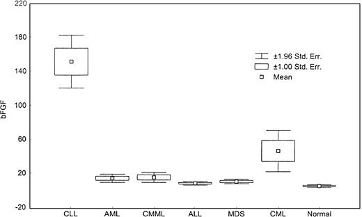Fig. 5. Levels of bFGF. / This box plot compares levels of bFGF in various types of leukemia and MDS (P < .0001, Kruskal-Wallis test).