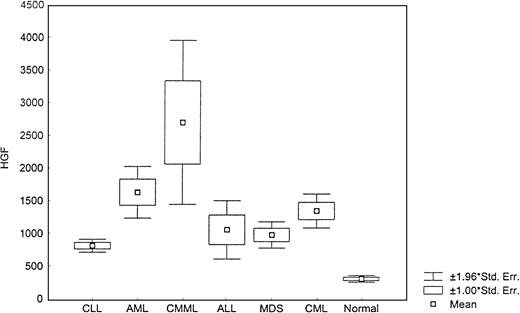 Fig. 6. Levels of HGF. / This box plot compares median levels of HGF between various types of leukemia and MDS (P < .0001, Kruskal-Wallis test).