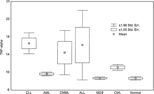 Fig. 7. Levels of TNF-α. / This box plot compares median levels of TNF-α between various types of leukemia and MDS (P < .0001, Kruskal-Wallis test).