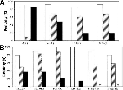 Fig. 1. Histograms of IgH, TCRG, and TCRD Vδ2-Dδ3 rearrangements. / (A) According to age. (B) According to genotype. ■ indicatesIGH incidence; ▨, TCRG incidence; ▪,TCRD Vδ2-Dδ3 incidence. *Not done.