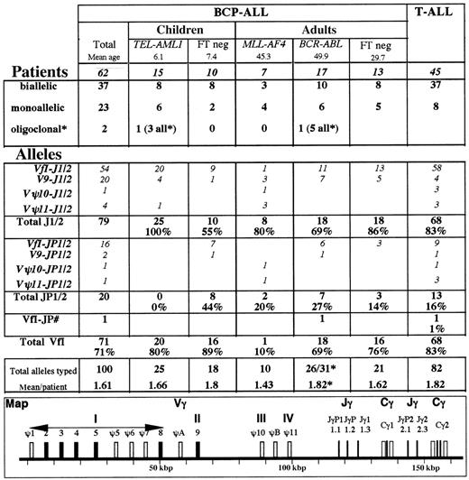 Fig. 2. TCR Vγ and Jγ utilization in BCP-ALL. * Several patients demonstrated minor fluorescent peaks that were not included. Only those patients in whom oligoclonality was evident by ethidium bromide analysis or in whom more than 2 equal intensity peaks were observed were classified as oligoclonal. The large number of peaks observed in the BCR-ABL case precluded their inclusion for relative Vγ and Jγ usage, but they were included in the total number of alleles. #One patient demonstrated VγfI-JγP1/2 and VγfI-JγP rearrangements. FT indicates fusion transcript.