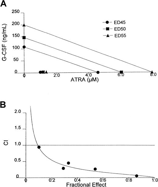 Fig. 1. Isobologram analysis and combination index analysis of the induction of differentiation in D+ cells treated with the combination of G-CSF and ATRA for 72 hours. / (A) Isobologram analysis. (B) Synergism is indicated when combination index (CI) < 1, additivity is indicated when CI = 1, and antagonism is indicated when CI > 1.