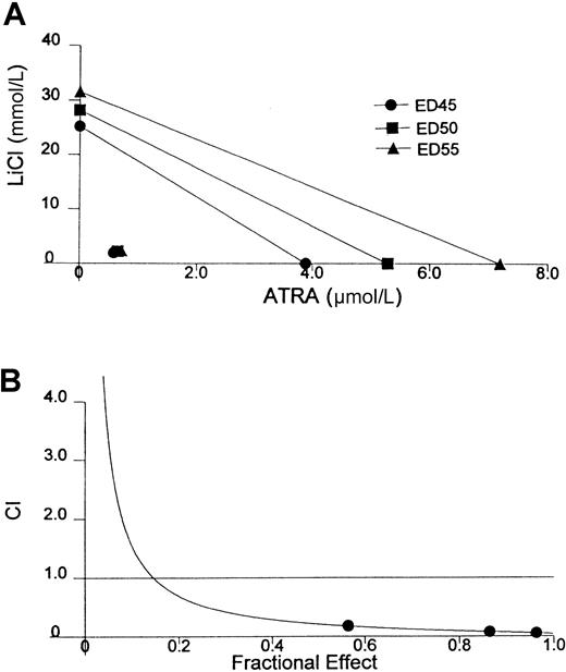 Fig. 2. Isobologram analysis and combination index analysis of the induction of differentiation in D+ cells treated with the combination of LiCl and ATRA for 72 hours. / (A) Isobologram analysis. (B) Synergism is indicated when combination index (CI) < 1, additivity is indicated when CI = 1, and antagonism is indicated when CI > 1.