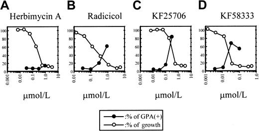 Fig. 2. Differentiation and growth of K562 cells. / The relationship between differentiation and growth of K562 cells and treatment with HA (A), radicicol (B), KF25706 (C), and KF58333 (D). K562 cells were cultured with increasing concentrations of HA, radicicol, KF25706, and KF58333 for 72 hours and analyzed for differentiation and cell growth as described in “Materials and methods.” Percent of GPA-positive cells and relative percent of growth compared with untreated cells are plotted.