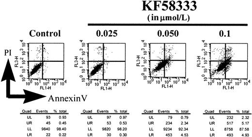 Fig. 10. Dose-dependent effects of KF58333 on induction of apoptosis. / K562 cells were cultured with increasing concentration of KF58333 for 48 hours and analyzed as described in “Materials and methods.” The number of annexin V–positive/PI-negative cells is indicated in the lower right quadrant. Quad, quadrant; UL, upper left; UR, upper right; LL, lower left; LR, lower right.