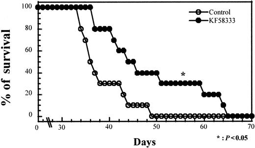 Fig. 11. KF58333 treatment prolonged the survival of SCID mice inoculated with K562 cells. / Ten SCID mice per group were injected intraperitoneally with 150 mg/kg of CY on day 0 and day 1 followed by inoculation of 107K562 cells on day 2. Mice were given an IV injection of KF58333 (50 mg/kg) from day 19 to day 23. Statistical significance was determined by Mann-Whitney U test; P values of less than .05 were considered statistically significant.