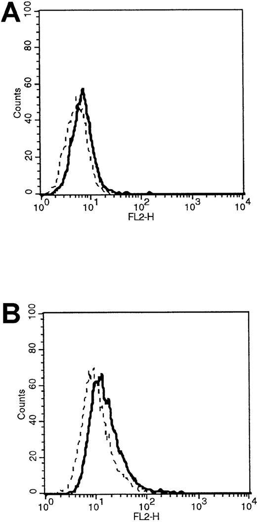 Fig. 6. Flow cytometric analysis of P-selectin expression. / (A) Analysis of P-selectin expression on resting HDMECs. (B) Analysis of P-selectin expression on HDMECs stimulated with 10 ng/mL of OSM for 48 hours. The thick line represents cells stained with a PE-labeled anti–P-selectin MoAb. The thin line represents cells stained with PE-labeled IgG1 control. The shift in mean fluorescent intensity for the unstimulated cells was from 7.38 to 9.29, and the shift for the OSM-stimulated cells was from 12.4 to 23.6. Results are representative of 3 HDMEC preparations. FL2-H indicates fluorescent intensity (phycoerythrin).