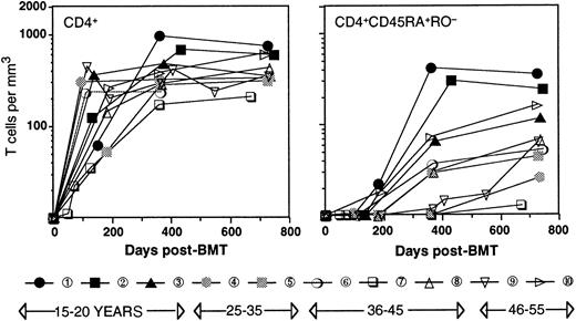 Fig. 1. Time course of the reconstitution of T cells. / CD4+ (left panel) and CD4+CD45RA+RO− (right panel) T cells. Patient numbering and black/gray/open symbols relate to the age of the patient.