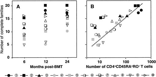 Fig. 3. Diversification of the repertoire in time is due to the appearance of CD4+CD45RA+RO−naive T cells. / (A) Number of families with a complete spectratype at 6, 12, and 24 months after transplant. (B) Relation between the number of families with a complete spectratype and the number of CD4+CD45RA+RO− naive T cells. Patient numbers and symbols as in Figure 1.