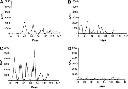 Fig. 1. Serial neutrophil counts for 3 patients with a diagnosis of congenital neutropenia, on no treatments, showing periods with regular oscillations of neutrophil counts. / Panels C and D are for the same patient observed for 2 prolonged periods 2 years apart.