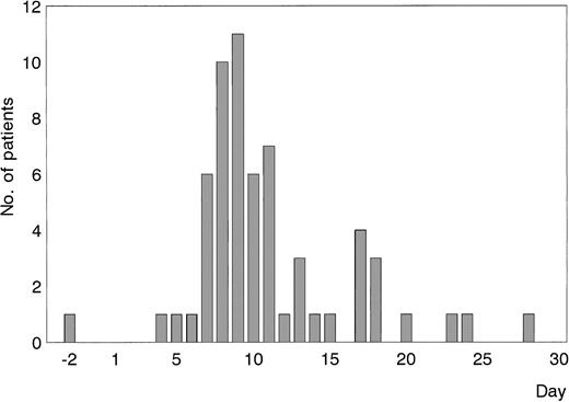 Fig. 1. First occurrence of ahir-ab of the IgG class measured by an ELISA as described under “Patients, materials, and methods.”. / Eighty-four patients had ahir-ab develop during the first course of treatment with r-hirudin. Sixty-one of these were evaluable for determination of ahir-ab on the first day of lepirudin treatment (n = 54) or on the day of cessation of lepirudin (n = 7). The 20 patients who became ahir-ab positive during the follow-up period are not included in this Figure.