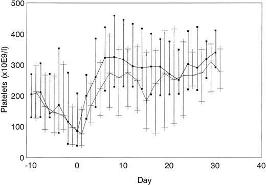 Fig. 2. Platelet count normalization. / Course of platelet count normalization in ahir-ab–positive (▪) and in ahir-ab–negative patients (+) (median and quartiles are given).