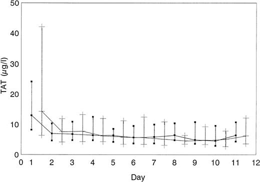 Fig. 3. TAT complex concentrations. / TAT complex concentrations did not differ between ahir-ab–positive (▪) and in ahir-ab–negative patients (+) (median and quartiles are given).