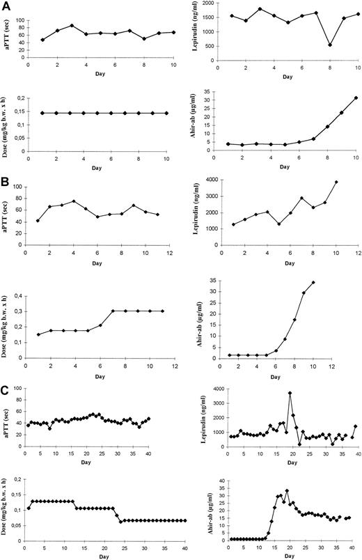 Fig. 4. APTT, lepirudin dosages, hirudin plasma levels, and ahir-ab concentrations. / Courses of aPTT (sec), lepirudin dosages (mg/kg bw × h), hirudin plasma levels (ng/mL), and ahir-ab concentrations (μg/mL) are given for (A) a patient with ahir-abs but no effect on aPTT levels; (B) a patient with a decrease in aPTT concomitant with the increase in ahir-ab concentration; and (C) a patient with a decrease in lepirudin dosage after formation of ahir-abs to maintain the aPTT within the therapeutic range.