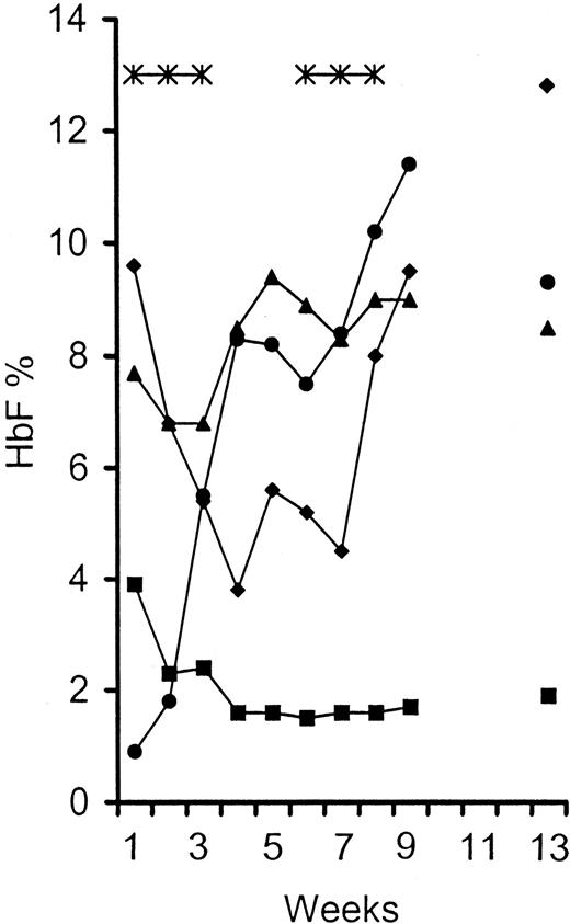 Fig. 1. Temporal changes in fetal hemoglobin, hemoglobin, and absolute neutrophil and absolute reticulocyte counts of patient 3 in response to 5-aza-CdR treatment. / An HU nonresponder was treated with 5-aza-CdR in a dose of 0.2 mg/kg per day for 2 treatment cycles. HbF peaked at 8.3% during the first cycle and increased to 11.3% during the second cycle. Maximum HbF was attained 3 to 4 weeks after the beginning of each cycle. Note that the neutrophil count following the second cycle of treatment does not reach a lower level than that resulting from the first cycle. ♦, neutrophils/1000; ▴, Hb g/dL; *, treatment with 0.2 mg/mL; ●, HbF %; ▪, absolute reticulocytes/10-5.