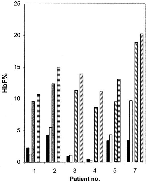 Fig. 2. The 5-aza-CdR dose and HbF response. / Six patients were treated with 2 doses of decitabine. In each case, the greatest elevation of HbF occurred at the highest dose. ■, before treatment; □, hydroxurea;, 0.15 mg/kg; ▧, 0.20 mg/kg; ▤, 0.25 mg/kg; ▨, 0.30 mg/kg.