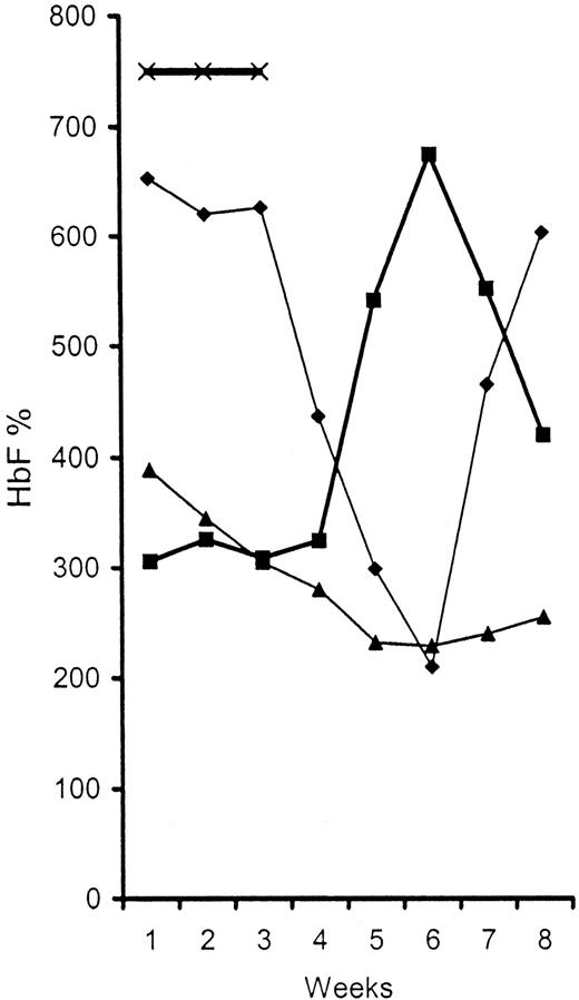 Fig. 3. Temporal changes in platelet, absolute neutrophil, and absolute reticulocyte counts during 5-aza-CdR treatment. / Each point on a curve is the average count obtained at weekly intervals for all patients at all doses. ♦, neutrophils/10; ▪, platelets/1000; ▴, absolute reticulocyte/1000; ×, treatment.