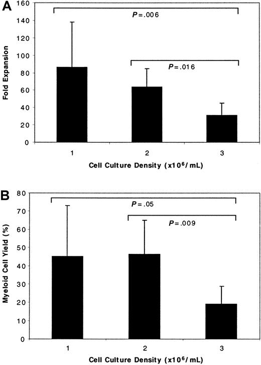 Fig. 1. Effect of cell culture density on stem cell expansion and myeloid cell yield. / Unselected PBPC were seeded into cultures at 1 of 3 different cell densities. (A) Fold expansion was calculated by dividing the number of viable myeloid cells obtained after 9 days of culture by the number of CD34+ cells at culture initiation. (B) Myeloid cell yield was determined by dividing the number of viable myeloid cells harvested on day 9 by the total number of PBPC seeded into the cultures. Results are reported as the mean ± SD. Statistics were calculated using analysis of variance.
