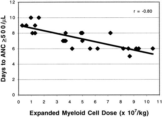 Fig. 3. Effect of expanded cell dose on the time to neutrophil recovery. / The number of ex vivo expanded cells administered was correlated with the time to neutrophil recovery after cell infusion. A strong linear relationship between these variables is suggested by the correlation coefficient, r = −0.80.