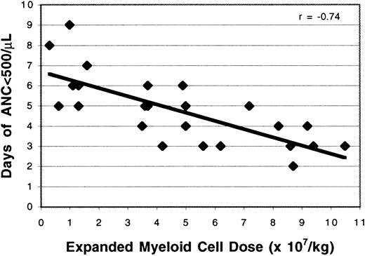 Fig. 4. Effect of expanded cell dose on the duration of neutropenia. / The number of ex vivo expanded cells infused was correlated with the duration of neutropenia (r = −0.74).