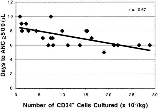 Fig. 5. Effect of CD34+ cell number on the time to neutrophil recovery. / The day of neutrophil recovery was correlated with the CD34+ cell content of the PBPC seeded into culture (r = −0.67).