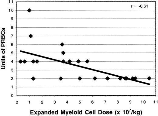 Fig. 6. Effect of expanded cell dose on the number of red cell transfusions. / The number of ex vivo expanded cells given was correlated with the number of red blood cell units transfused (r = −0.61).
