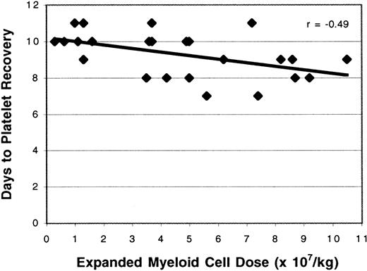 Fig. 7. Effect of expanded cell dose on the time to platelet recovery. / The number of ex vivo expanded cells administered was correlated with the time to platelet recovery after cell infusion (r = −0.49).