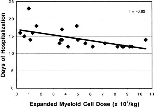 Fig. 8. Effect of expanded cell dose on the duration of hospitalization. / The number of ex vivo expanded cells administered was associated with the length of hospital stay (r = −0.62).