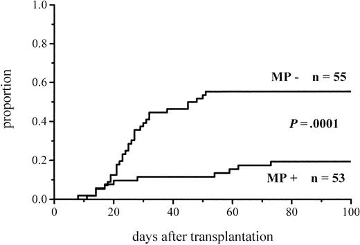 Fig. 1. Cumulative incidence of grade I-IV acute GVHD in patients given or not given MP.