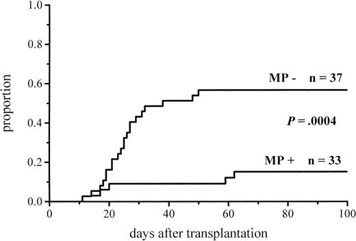 Fig. 2. Cumulative incidence of grade I-IV acute GVHD in low-risk patients given or not given MP.