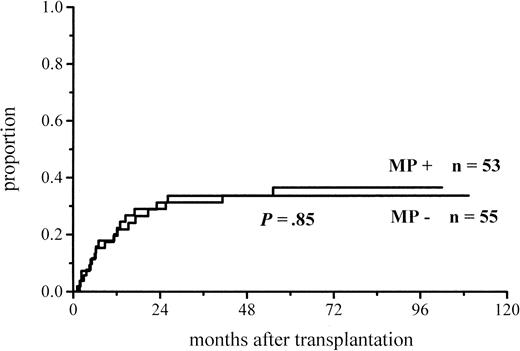 Fig. 5. Cumulative incidence of relapse in patients given or not given MP.